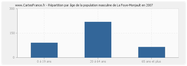 Répartition par âge de la population masculine de La Foye-Monjault en 2007